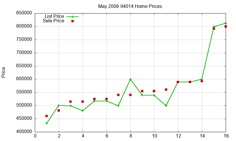 94014 Homes Just Sold 2008-05