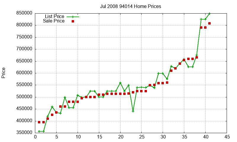 94014 Homes Just Sold 2008-07