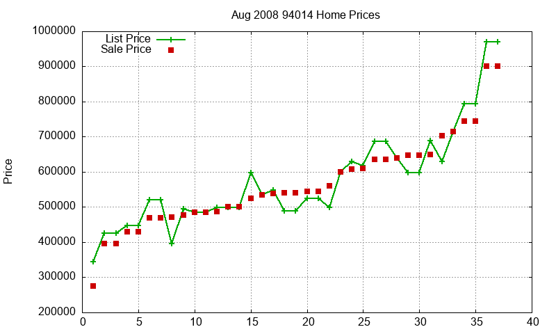 94014 Homes Just Sold 2008-08