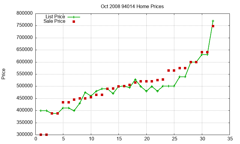 94014 Homes Just Sold 2008-10