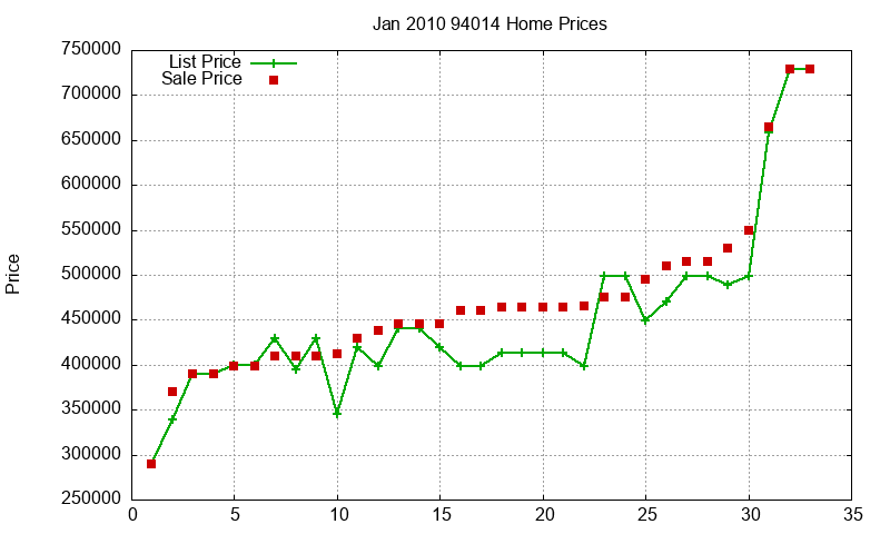 94014 Homes Just Sold 2010-01