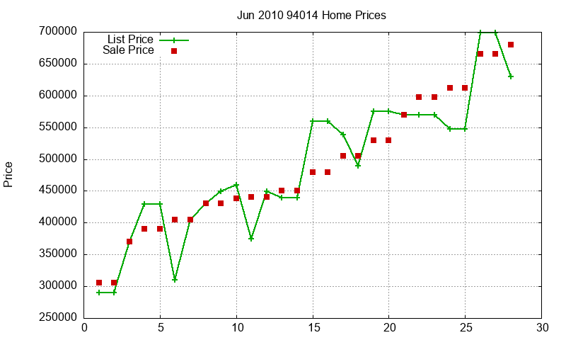 94014 Homes Just Sold 2010-06