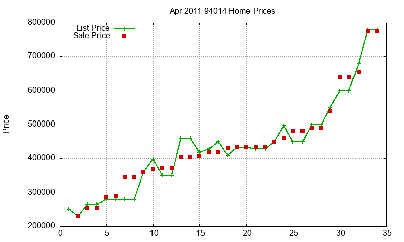 94014 Homes Just Sold 2011-04