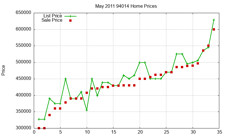 94014 Homes Just Sold 2011-05