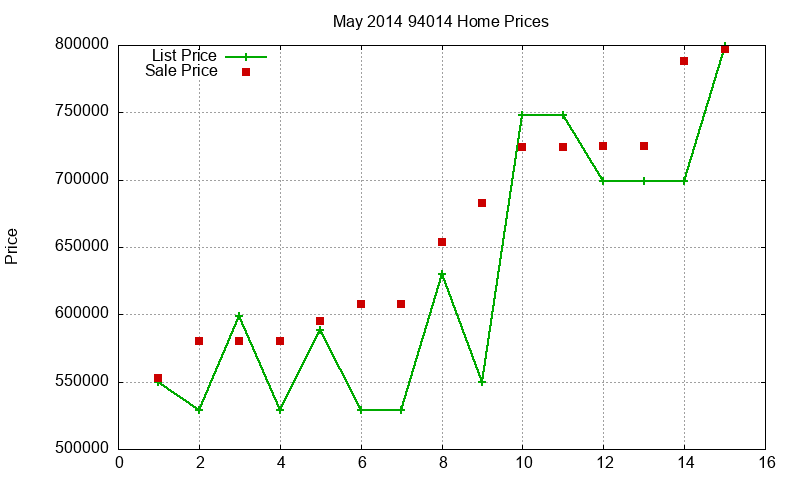 94014 Homes Just Sold 2014-05