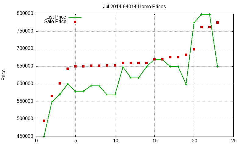 94014 Homes Just Sold 2014-07