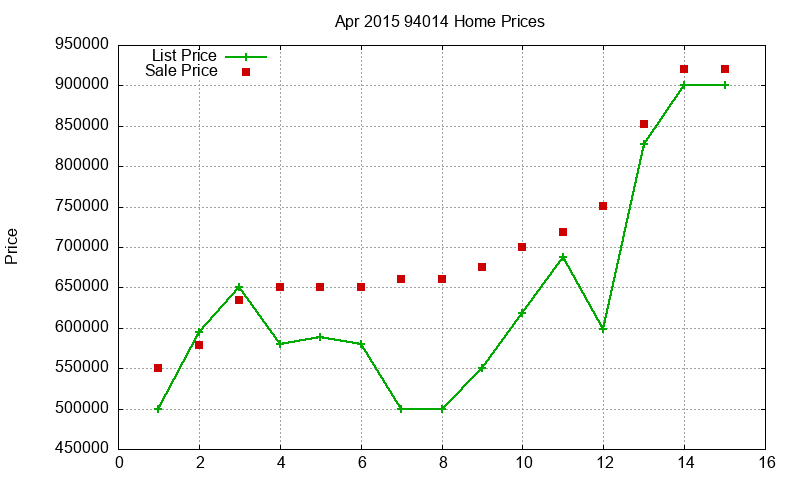 94014 Homes Just Sold 2015-04