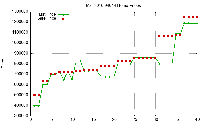 94014 Homes Just Sold 2016-03
