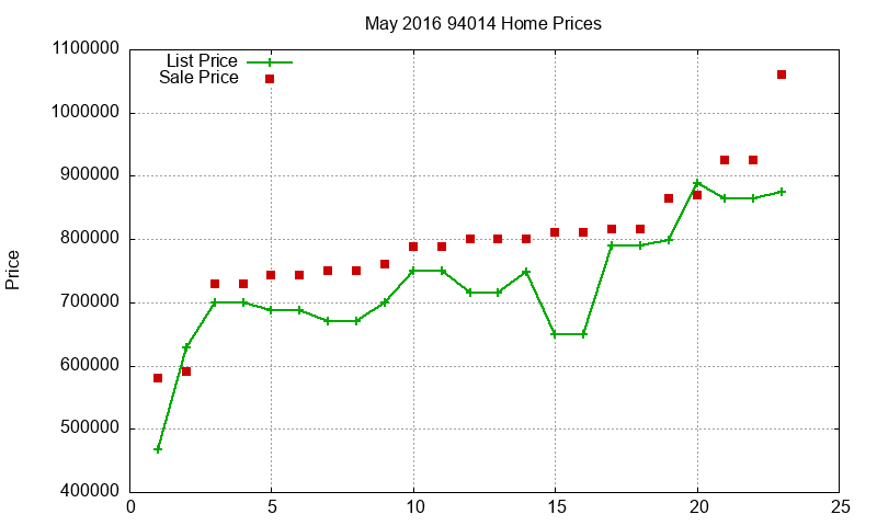 94014 Homes Just Sold 2016-05