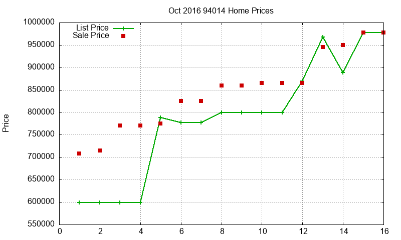 94014 Homes Just Sold 2016-10