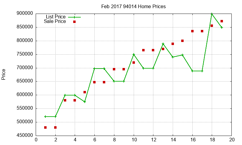94014 Homes Just Sold 2017-02