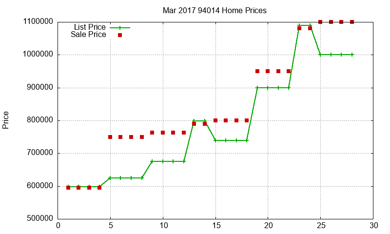 94014 Homes Just Sold 2017-03