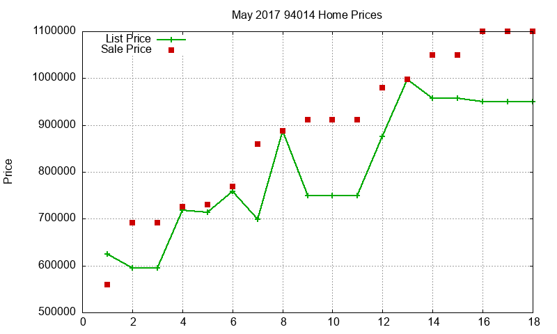 94014 Homes Just Sold 2017-05