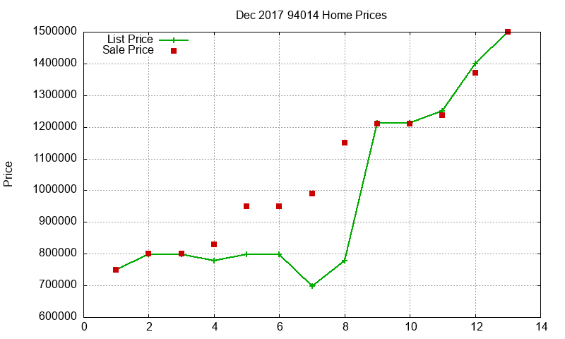 94014 Homes Just Sold 2017-12