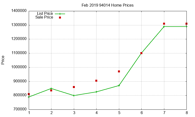 94014 Homes Just Sold 2019-02
