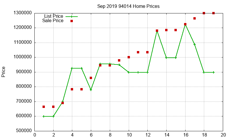 94014 Homes Just Sold 2019-09
