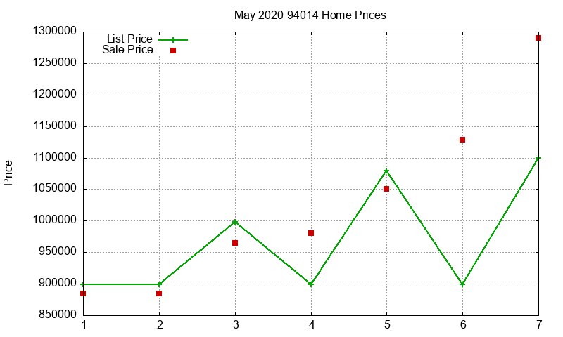 94014 Homes Just Sold 2020-05