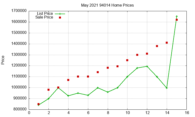 94014 Homes Just Sold 2021-05
