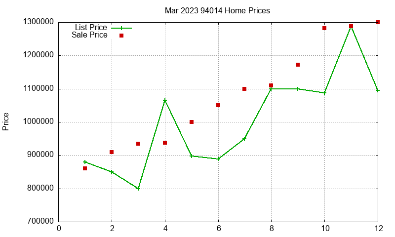 94014 Homes Just Sold 2023-03