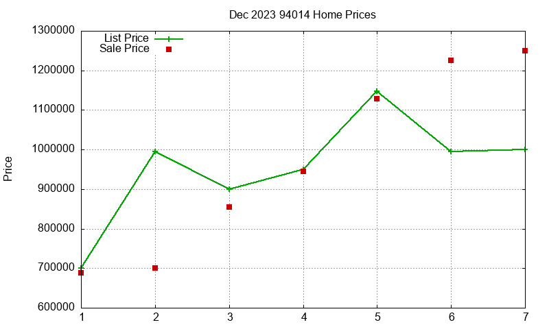 94014 Homes Just Sold 2023-12