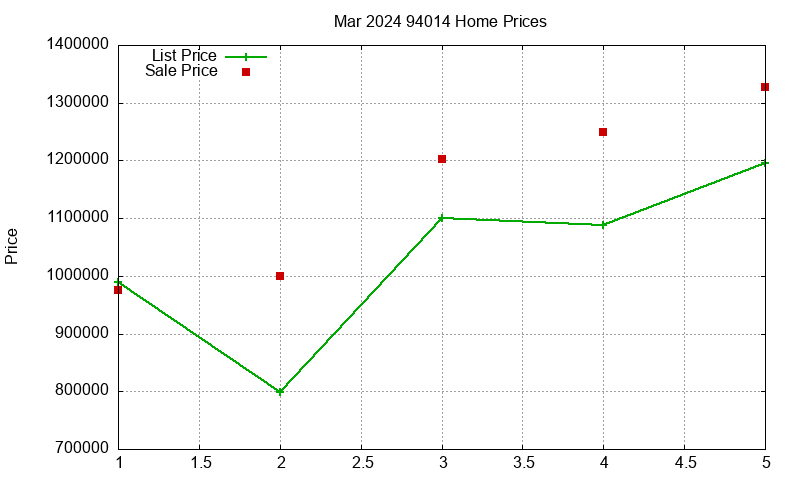 94014 Homes Just Sold 2024-03