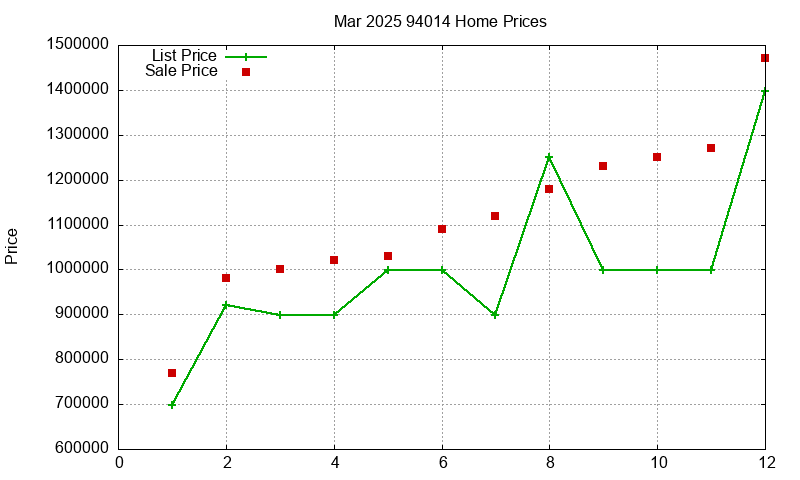 94014 Homes Just Sold 2025-03
