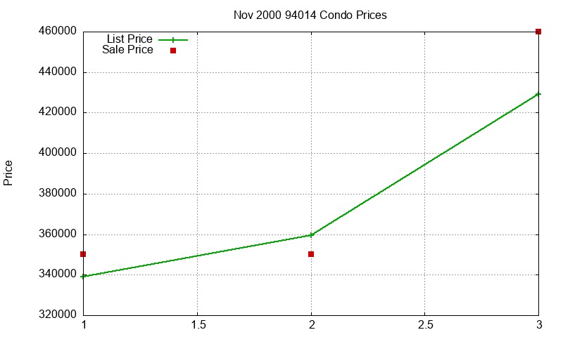 94014 Condos Just Sold 2000-11