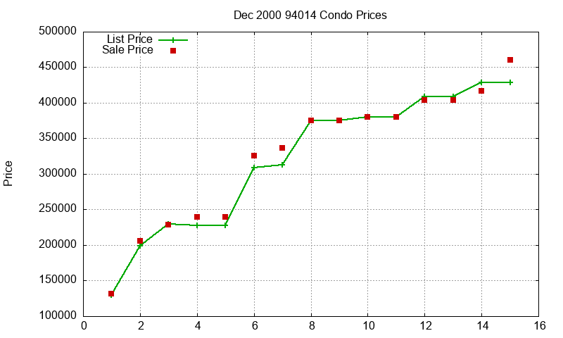 94014 Condos Just Sold 2000-12