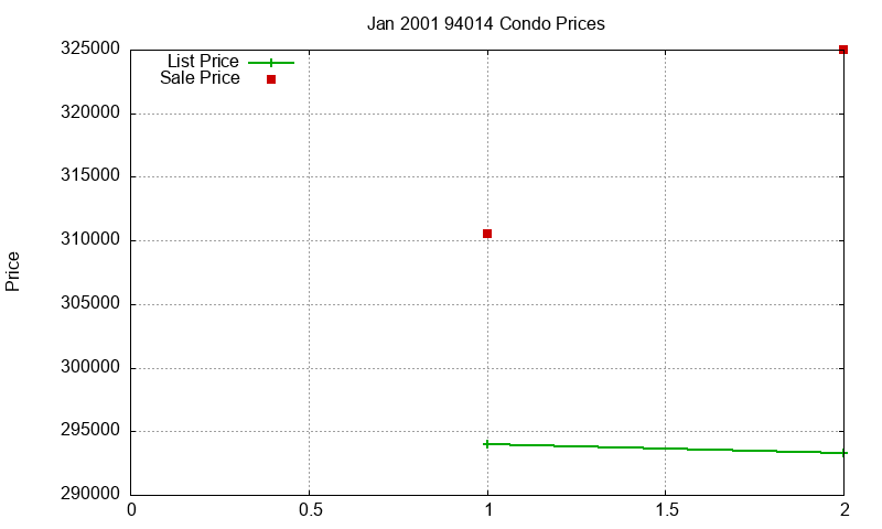 94014 Condos Just Sold 2001-01