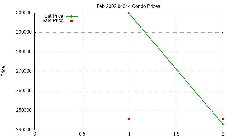94014 Condos Just Sold 2002-02