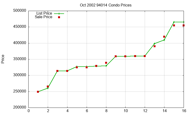 94014 Condos Just Sold 2002-10