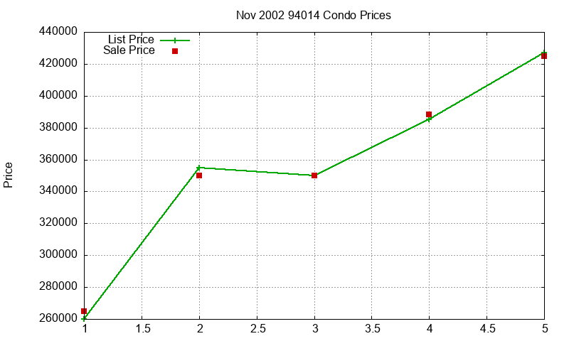 94014 Condos Just Sold 2002-11