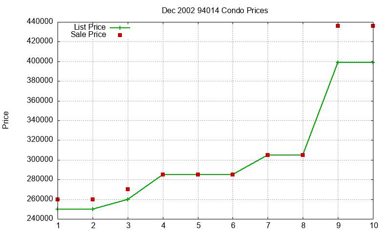 94014 Condos Just Sold 2002-12