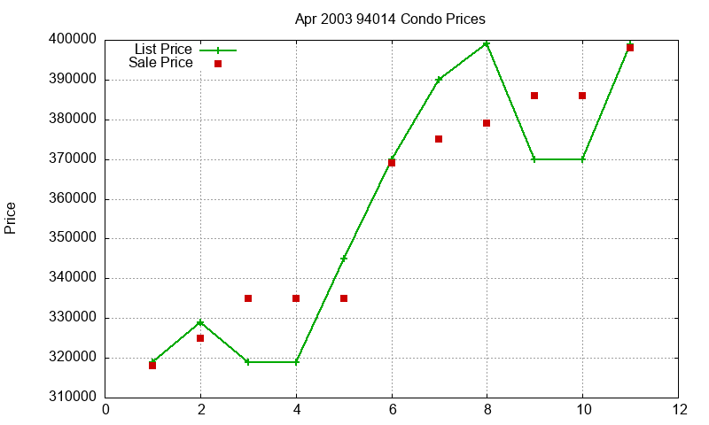 94014 Condos Just Sold 2003-04