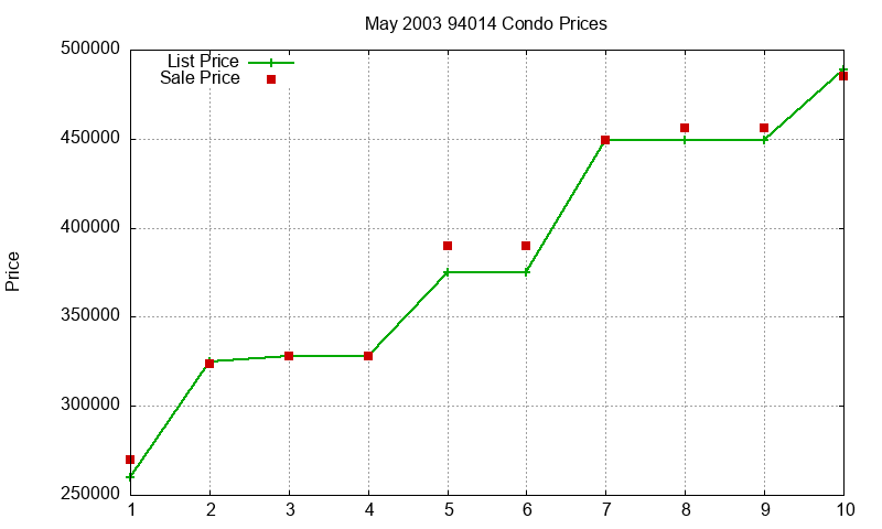 94014 Condos Just Sold 2003-05