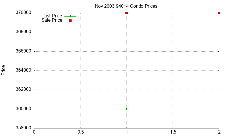 94014 Condos Just Sold 2003-11