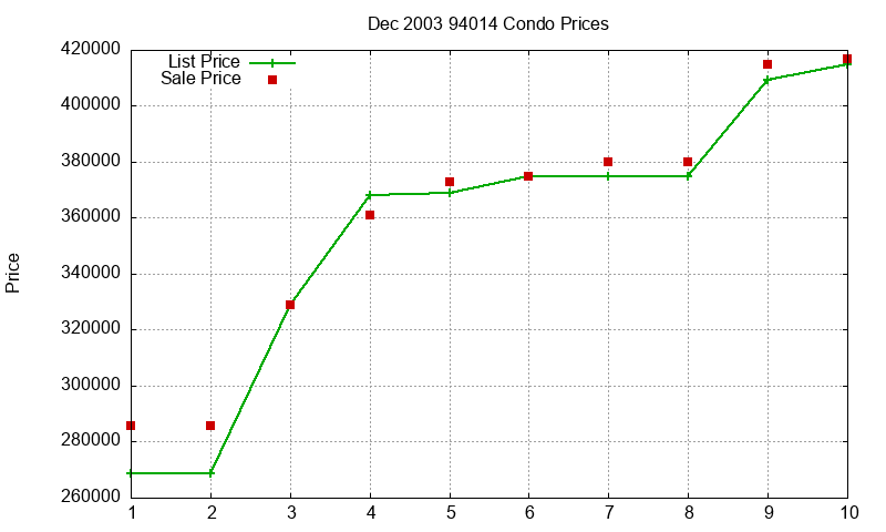 94014 Condos Just Sold 2003-12