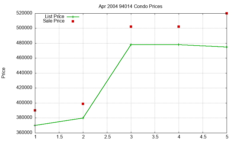 94014 Condos Just Sold 2004-04