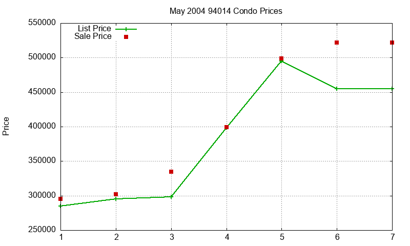 94014 Condos Just Sold 2004-05