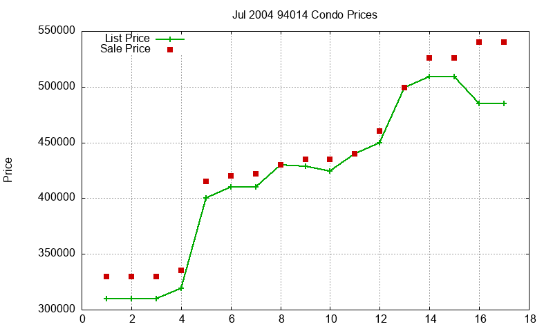94014 Condos Just Sold 2004-07
