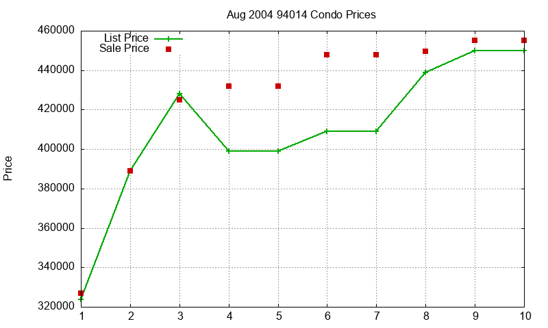 94014 Condos Just Sold 2004-08