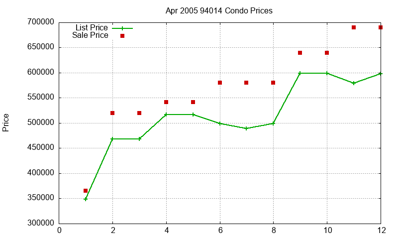 94014 Condos Just Sold 2005-04