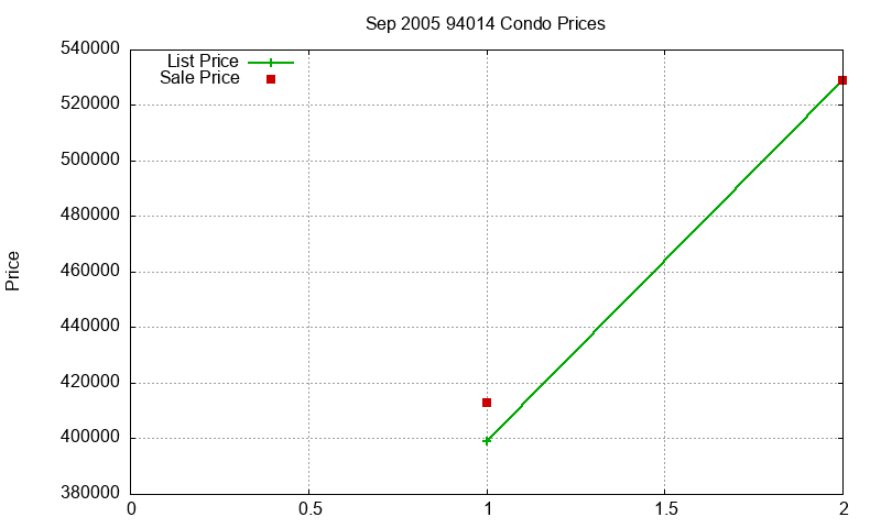 94014 Condos Just Sold 2005-09