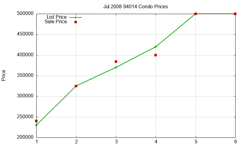 94014 Condos Just Sold 2008-07