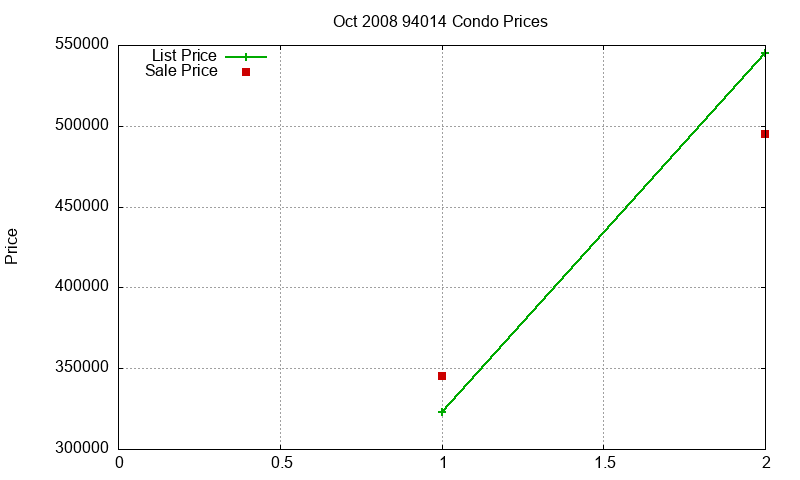 94014 Condos Just Sold 2008-10