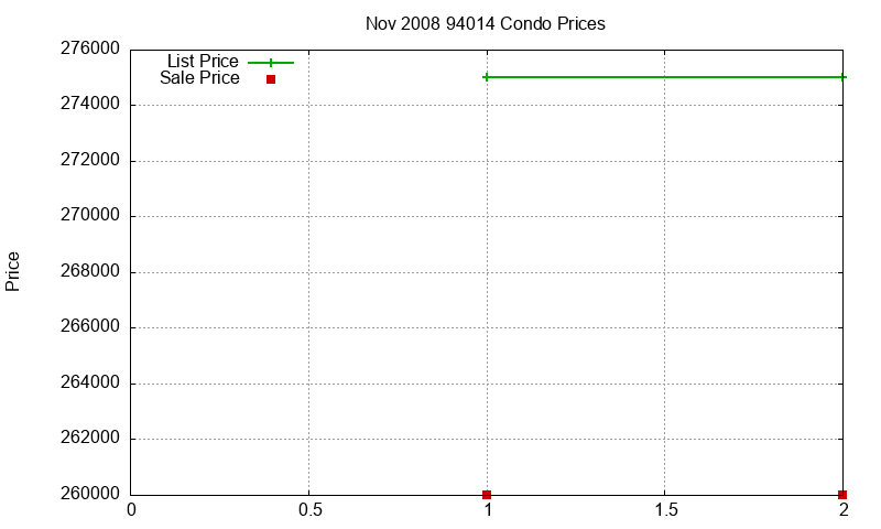 94014 Condos Just Sold 2008-11 94014 Condos Just Sold 2008-11