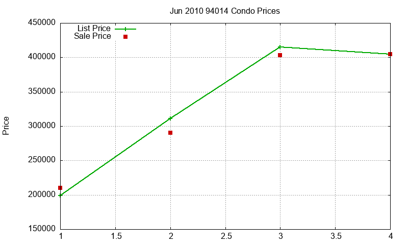 94014 Condos Just Sold 2010-06