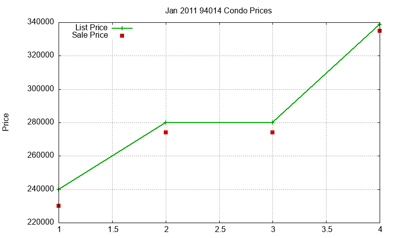 94014 Condos Just Sold 2011-01