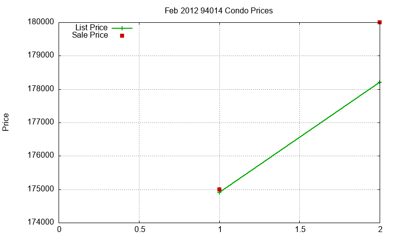 94014 Condos Just Sold 2012-02