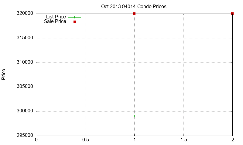 94014 Condos Just Sold 2013-10